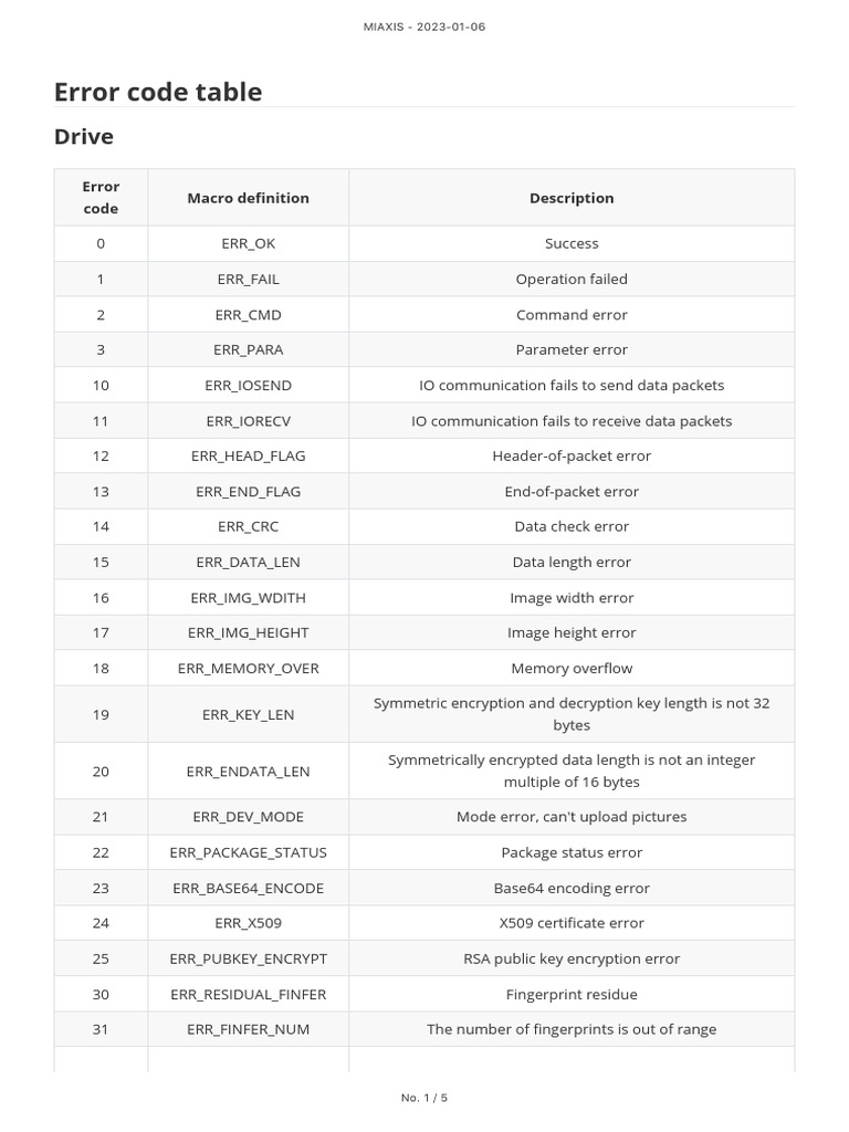 Miaxis API Error Code Table | PDF | Encryption | Fingerprint