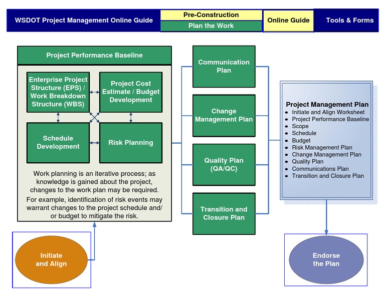 WSDOT Pre-Construction Project Guide | PDF