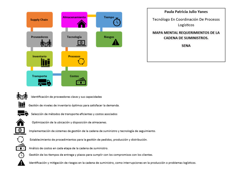 Mapa mental requerimientos de la cadena de suministros Paula Julio ...