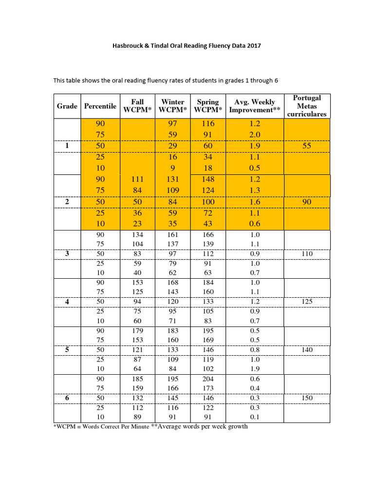 2017 Oral Reading Fluency Rates Grades 1-6 | PDF | Learning | Applied ...