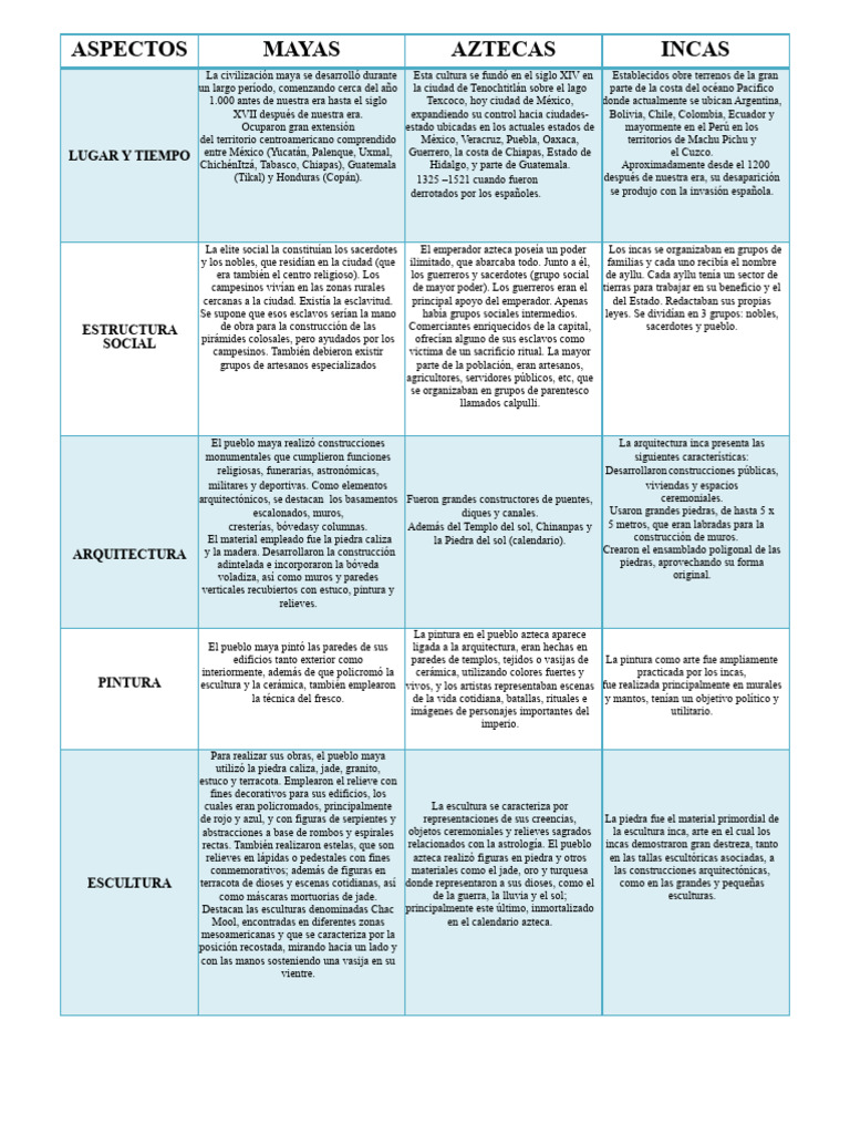 Cuadro Comparativo Mayas Aztecas E Incas 5 Pdf Civilización Maya