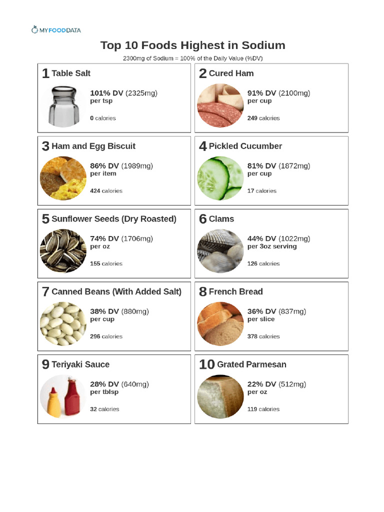 Top 10 Foods Highest in Sodium | PDF