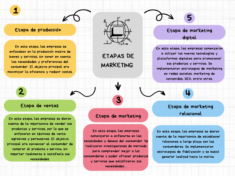 Etapas Del Marketing | PDF