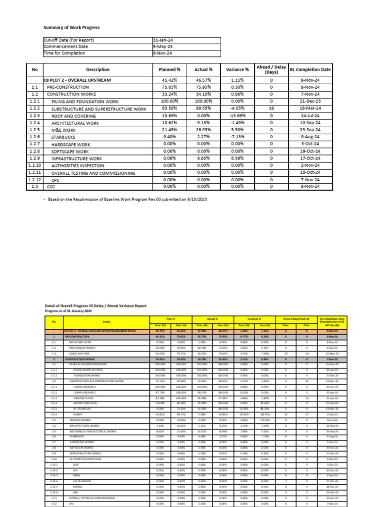Progress Updates - Summary of Work Program Rev00 As 31 January 2024 | PDF