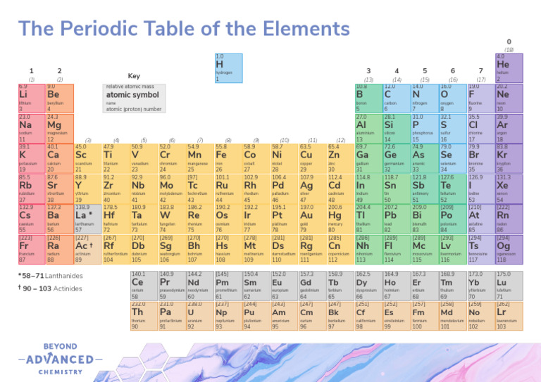 Periodic Table of Elements Overview | PDF | Periodic Table | Chemical ...