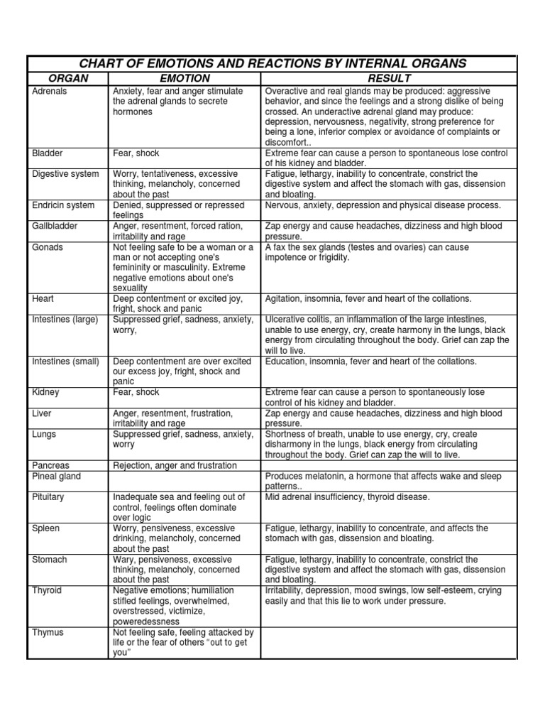 Emotions Linked to Internal Organs Chart | PDF | Anxiety | Anger