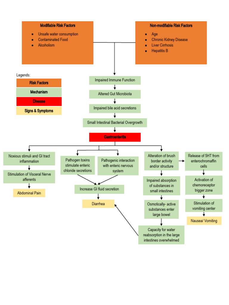 Nice Guidelines Gastroenteritis Pathophysiology