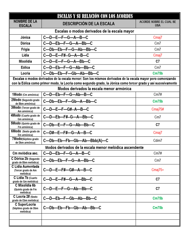Escalas y Acordes Musicales | PDF | Escala (música) | Acorde (Música)