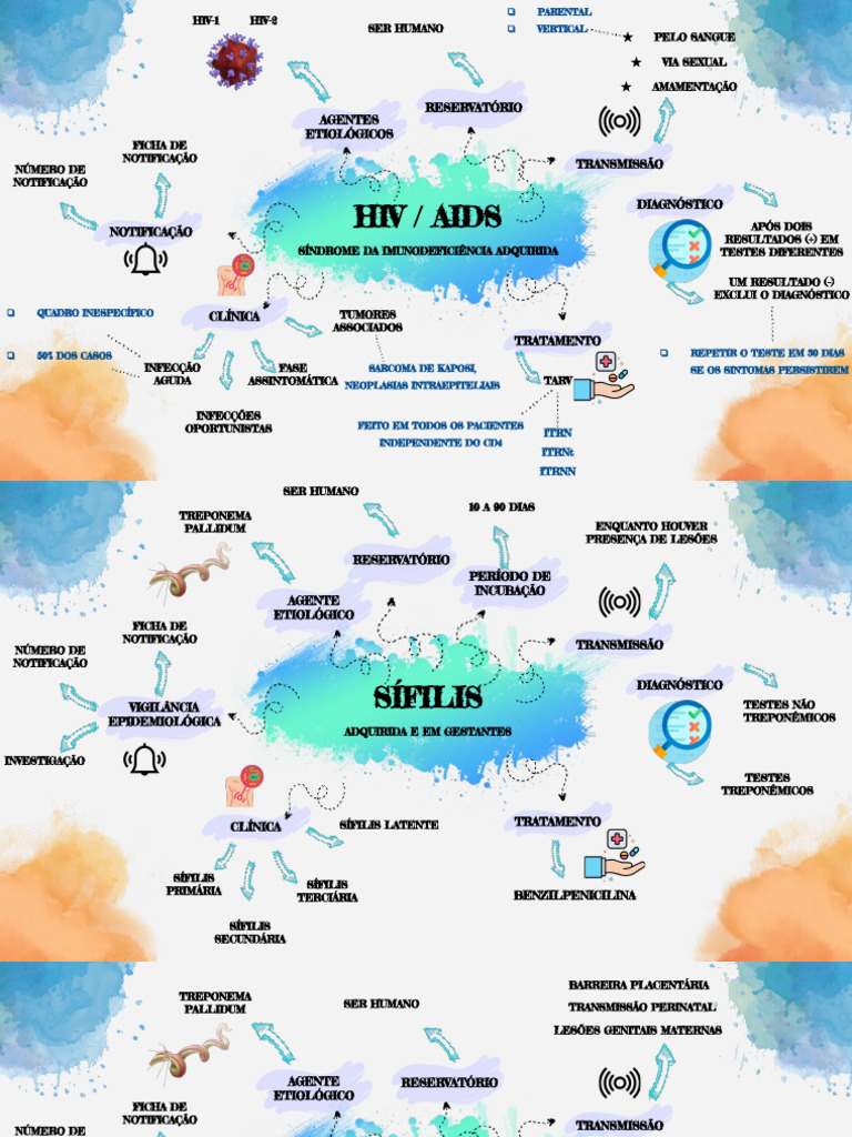 Mapas Mentais HIV e Sífilis | PDF | HIV/AIDS | Especialidades médicas
