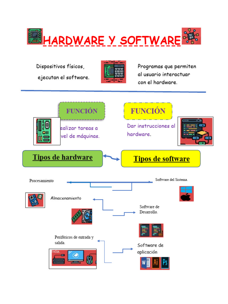 Hardware y Software Infografia, Mapa | PDF