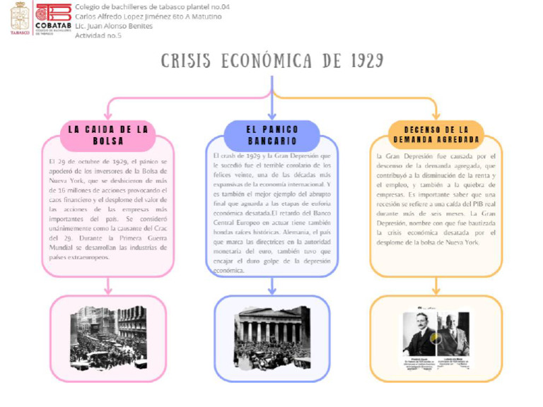 Mapa Conceptual de La Crisis Económica de 1929 | PDF