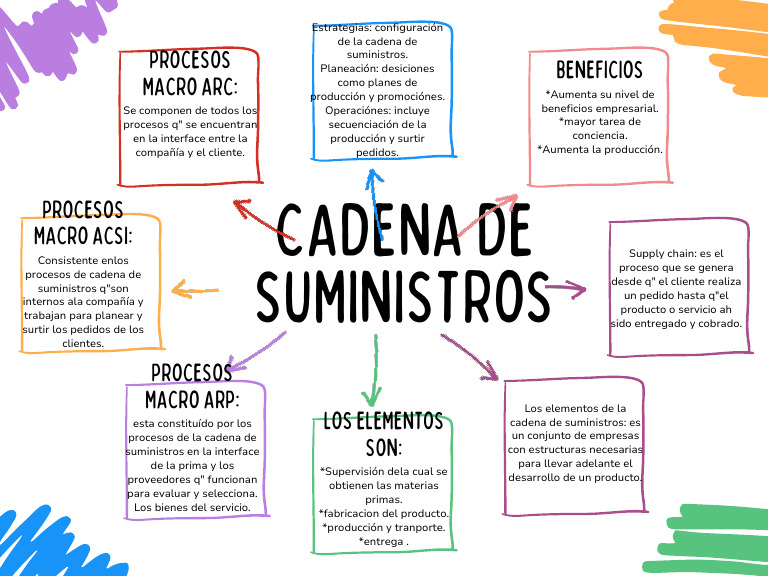 Procesos Macro en la Cadena de Suministro | PDF | Gestión de la cadena ...