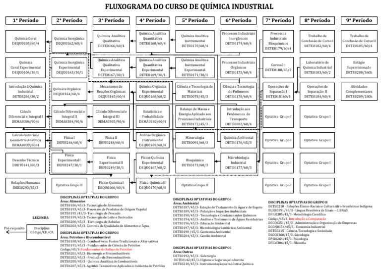 Fluxograma do Curso de Química Industrial | PDF | Química | Química ...