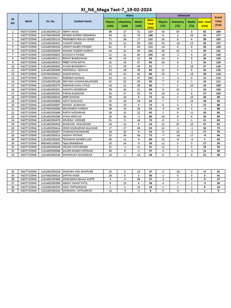 RESULT - XI - N6 - Mega Test-7 - 19-02-2024 | PDF