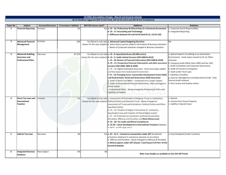 CA Final Syllabus Changes for May 2024 | PDF