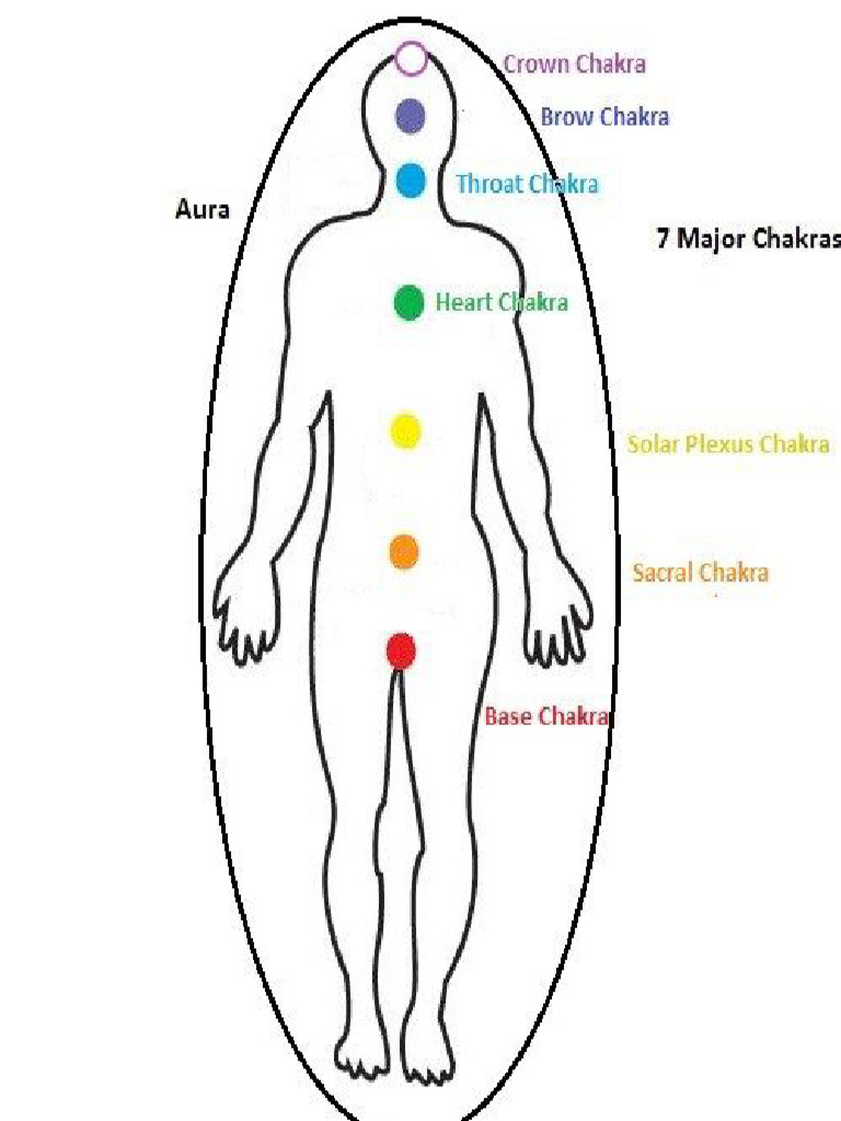 Unlock the Power of Your Body: Areas of Body for Each Chakra