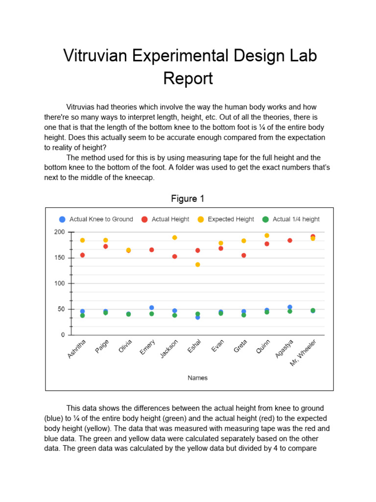 9th - Ashritha Noone P3 - Vitruvian Experimental Design Lab Report | PDF