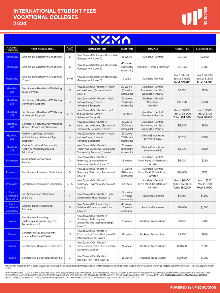 NZMA International Course Fees 2024 | PDF | Diploma | Fee