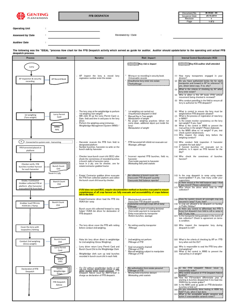 FFB Despatch Process and Risks | PDF