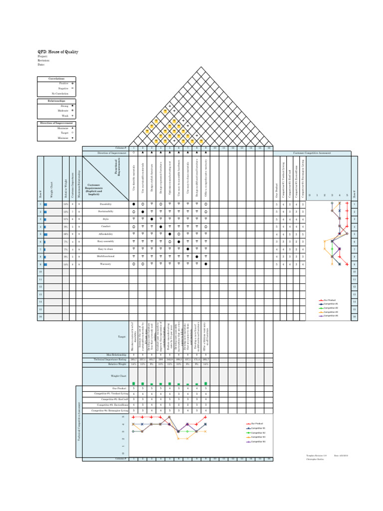QFD House of Quality Analysis | PDF