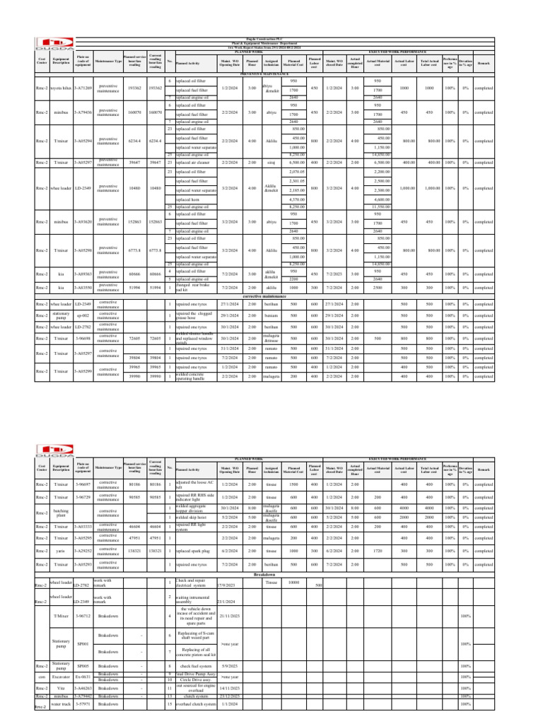 two-week-maintenanace-activity-report-pdf-manufactured-goods