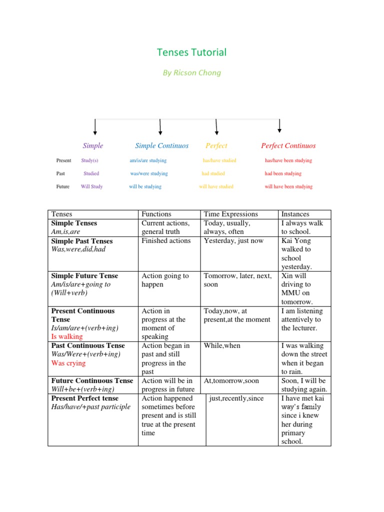 Comprehensive Guide to English Tenses | PDF | Language Arts & Discipline