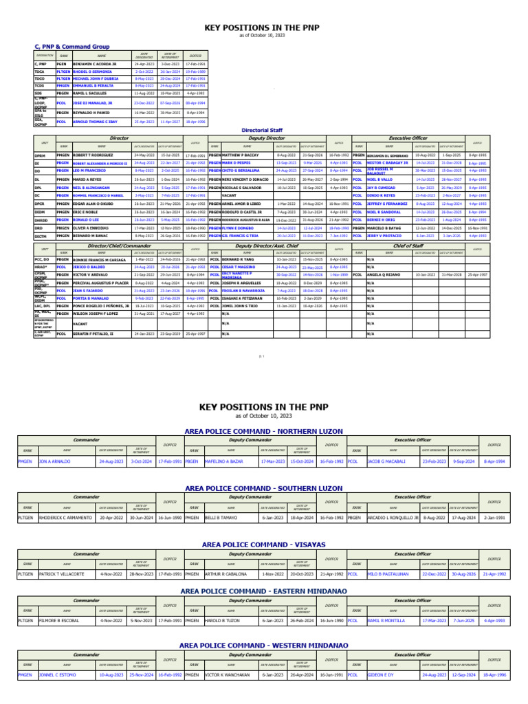PNP Key Officers and Designations 2023 | PDF