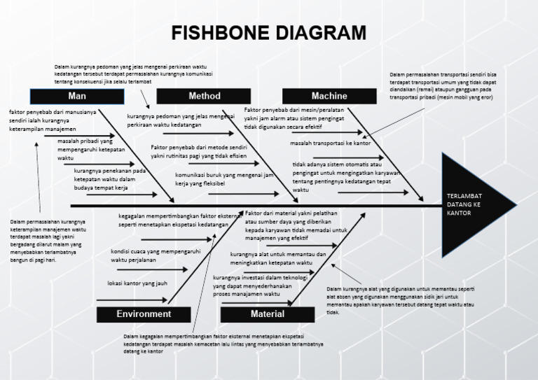 Fishbone Diagram: Machine Method Man | PDF
