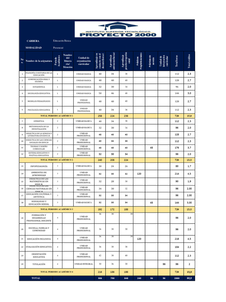 Plan de Estudios de Educación Básica | PDF | Aprendizaje | Modificación ...