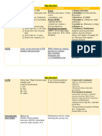 Hip Disorders Summary