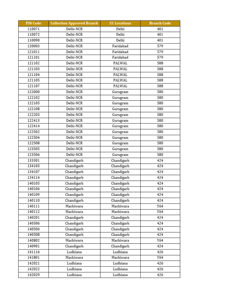 PIN Codes of Various Indian Locations | PDF