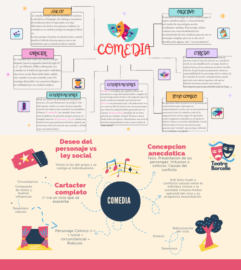 Mapa Mental Géneros Del Teatro Moderno | PDF | Comedia | La risa