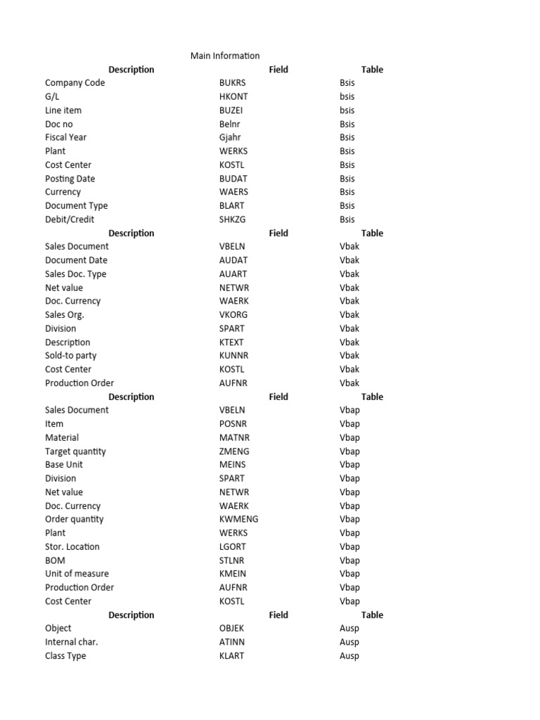 Tables in Sap | PDF | Debits And Credits | Business Economics