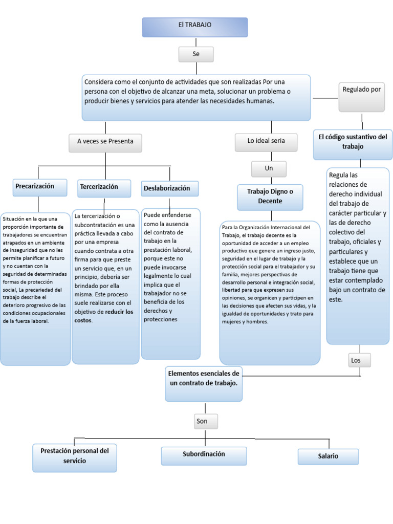 Mapa mental del derecho laboral | PDF | Outsourcing | Derecho laboral