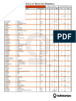 SG Minerals Chart