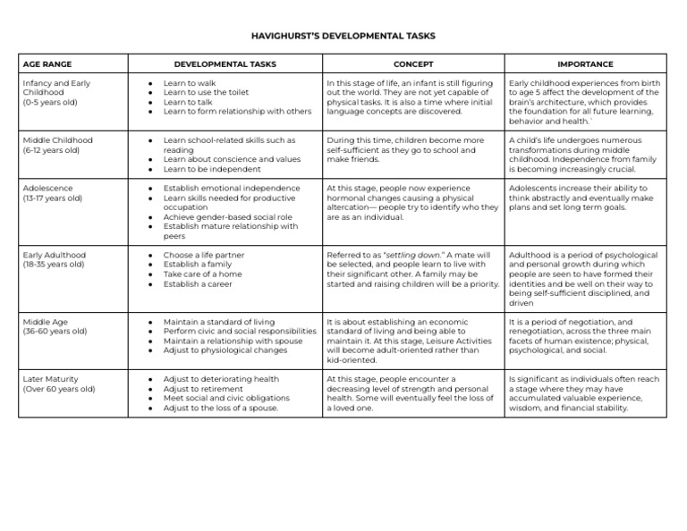 Havighurst s developmental tasks pdf adolescence early childhood