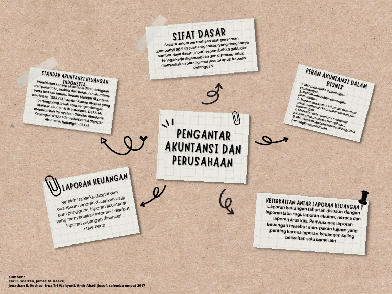 Mind Map Akuntansi Dasar Bab 1 (0085) | PDF