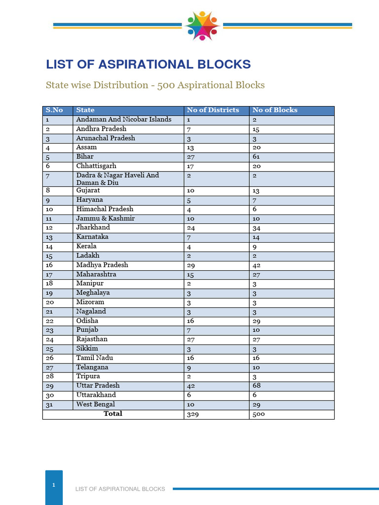 How Many Aspirational Blocks Are There In India
