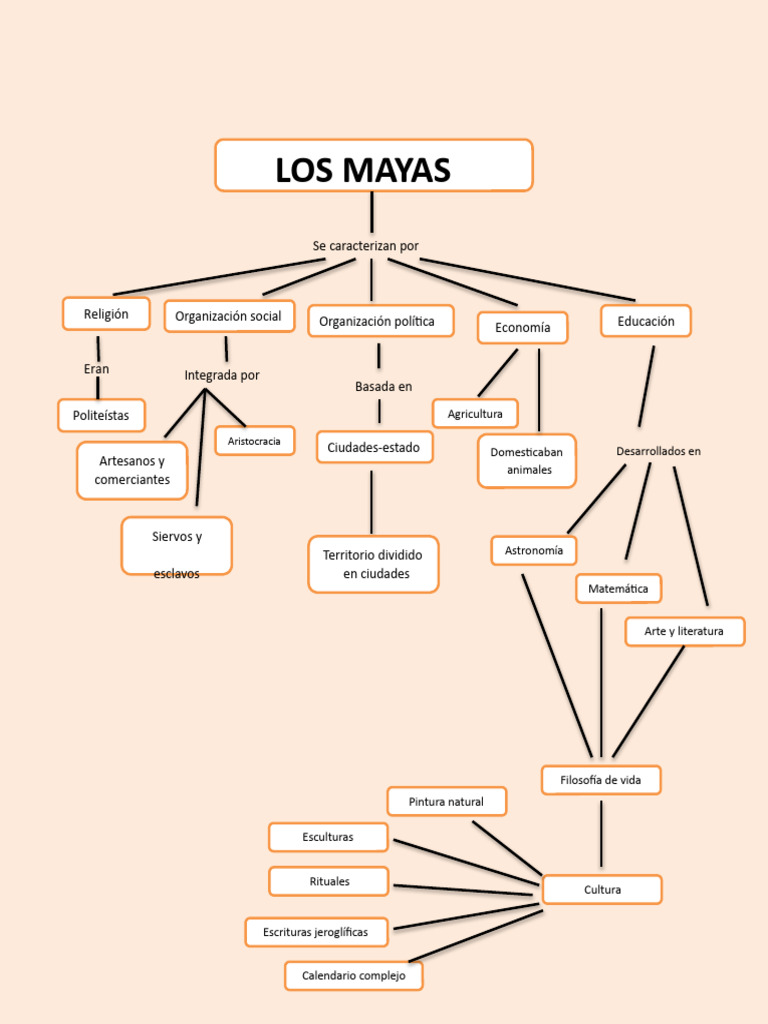 Mapa Conceptual De Los Mayas 4 Pdf