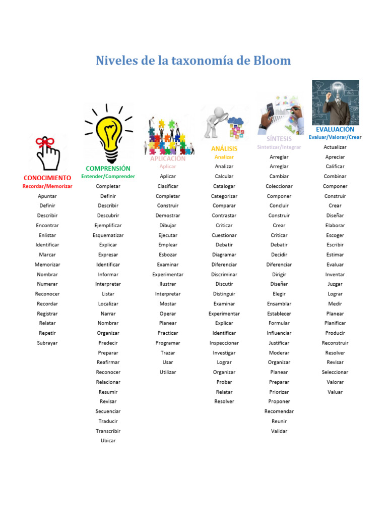 18i Niveles de La Taxonomia de Bloom | PDF | Taxonomía (biología) | Science