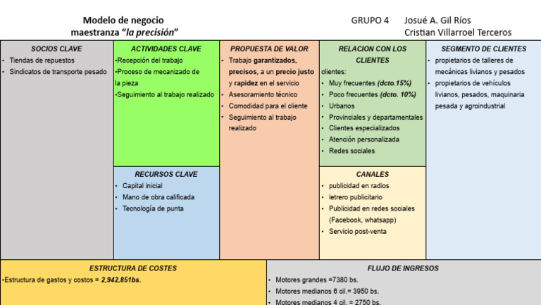 LIENZO CANVAS Modelo | PDF | Procesos de negocio | Negocios económicos
