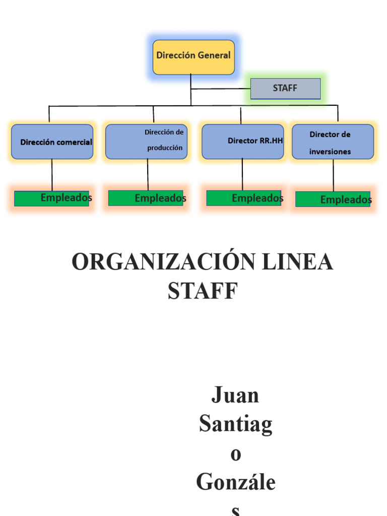 Organizacion Linea Staff | PDF