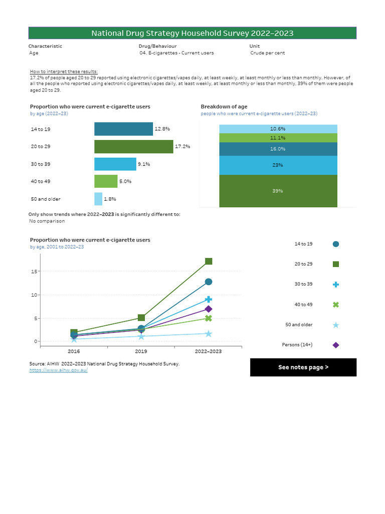 National drug strategy household survey 2022 2023 proportion current e