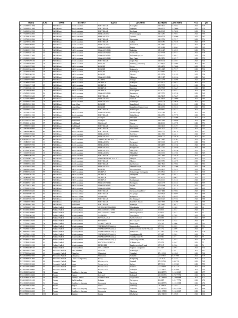 Geographic Coordinates Data 2021 | PDF