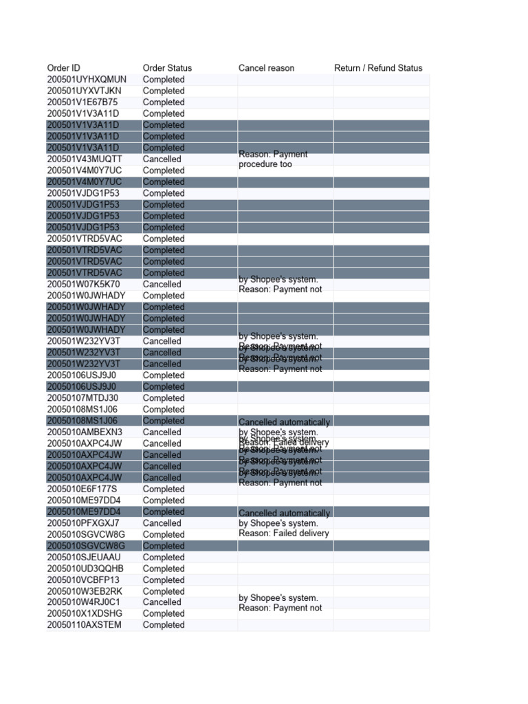 Order Status and Cancellation Reasons | PDF | Sales | Service Industries