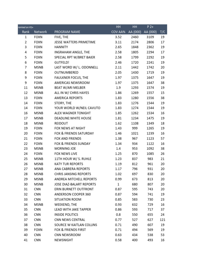 FEB 2024 News Program Ranker | PDF | Cnn | American Television Series