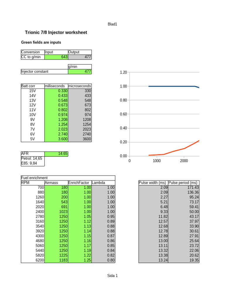 Trionic 7 Injector Data Analysis | PDF | Internal Combustion Engine ...
