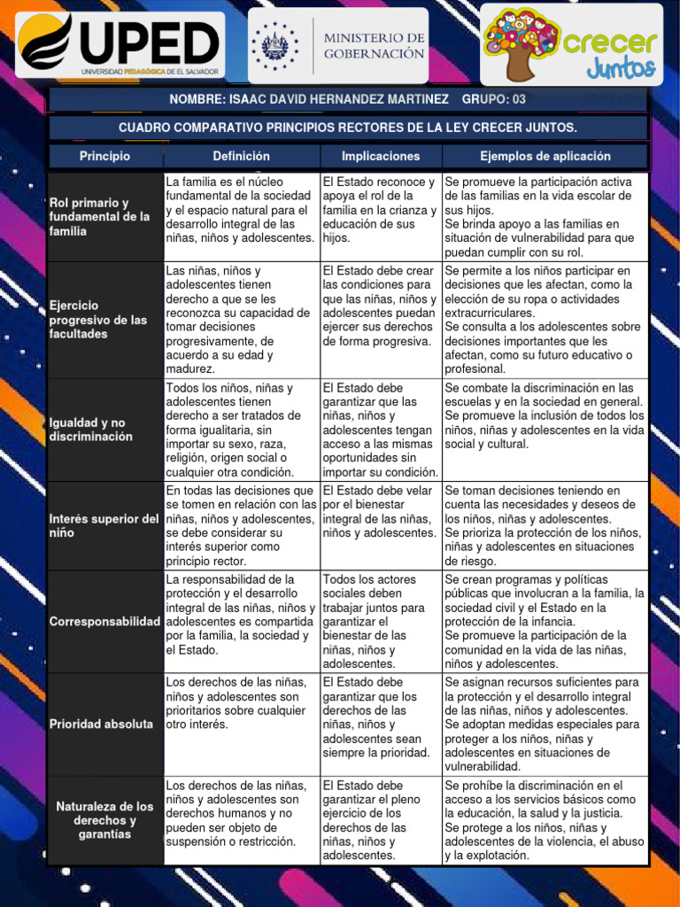 Cuadro Comparativo Principios Rectores de La Ley Crecer Juntos | PDF ...