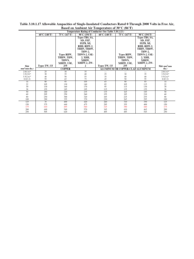 Free Air Ampacity Table for Conductors | PDF | Building Technology ...