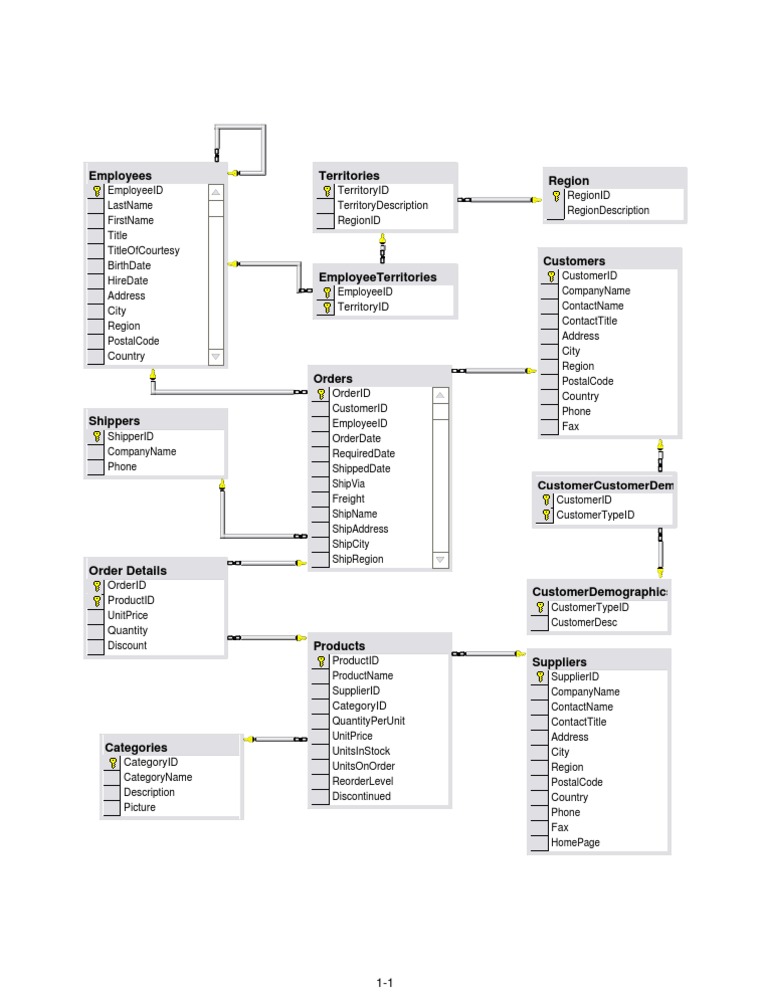 Northwind Database Employee Overview | PDF